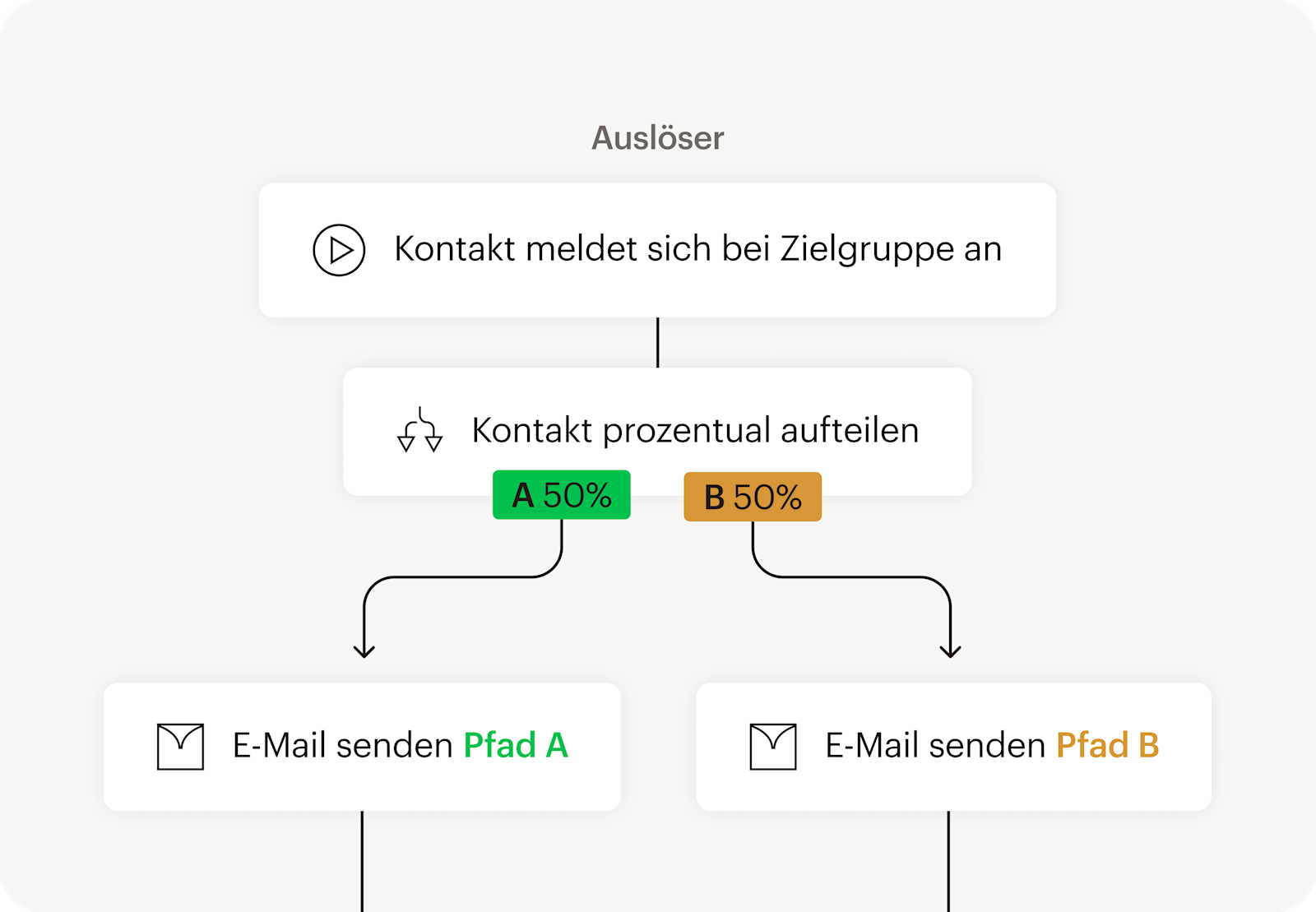 Das Bild zeigt eine fließende abstrakte Benutzeroberfläche einer Automatisierung basierend auf einem Triggerpunkt. Die Darstellung zeigt, wie Benutzer mit A/B-Tests verschiedene Versionen von Inhalten testen können.