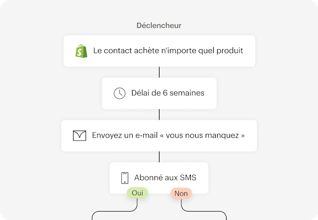 Image d'une interface utilisateur abstraite flottante d'un parcours d'automatisation basé sur un déclencheur. Le visuel illustre comment les utilisateurs peuvent stimuler l'engagement client avec des parcours clients prédéfinis conçus par l'IA.