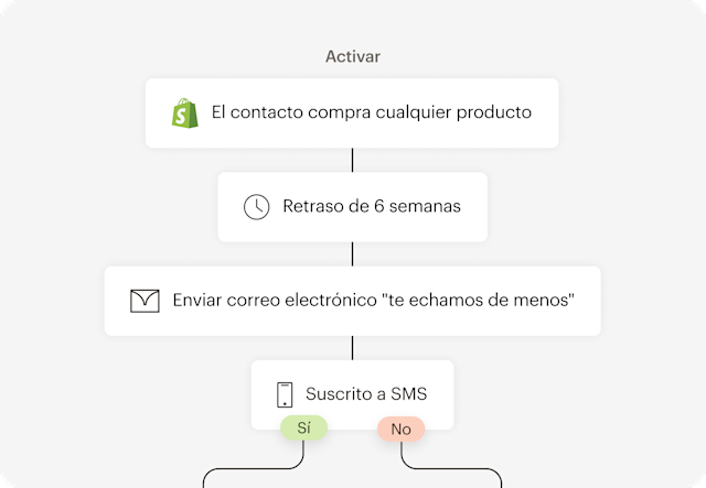 Imagen que muestra una interfaz de usuario abstracta flotante de un recorrido de automatización basado en un punto de activación. La imagen demuestra cómo los usuarios pueden impulsar la interacción con los clientes con recorridos del cliente prediseñados por IA.