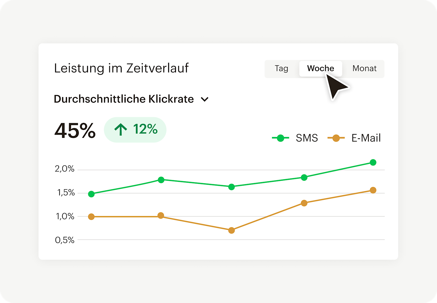 Bild einer abstrakten Oberfläche für Berichte, die zeigt, wie Benutzer mithilfe von benutzerdefinierten Berichten tiefer eintauchen können. Durch die Nutzung von Berichten können Benutzer mehr Erkenntnisse über Umsatz- und Engagement-Kennzahlen gewinnen.